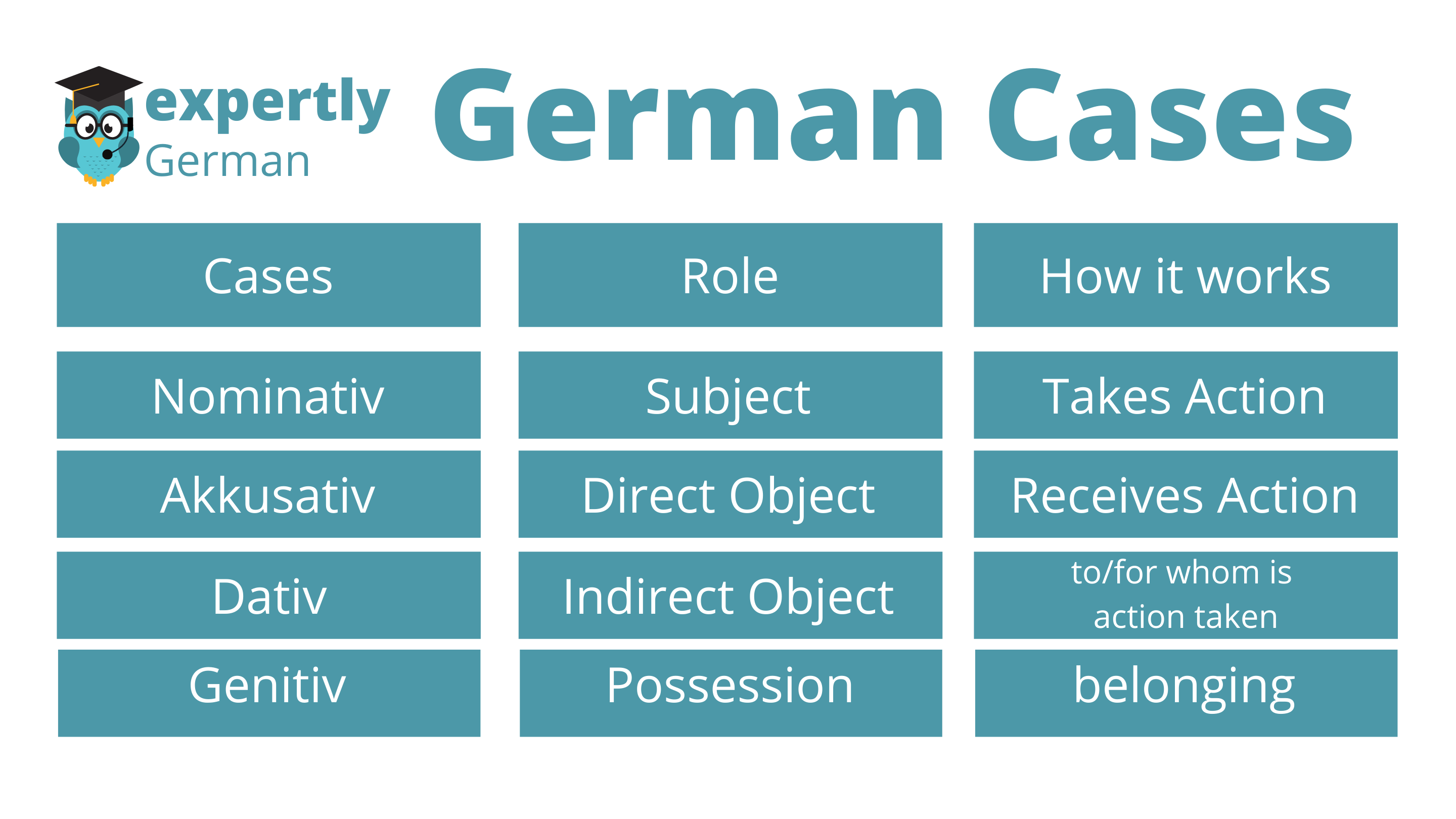 German Cases Easy Guide The Four German Cases